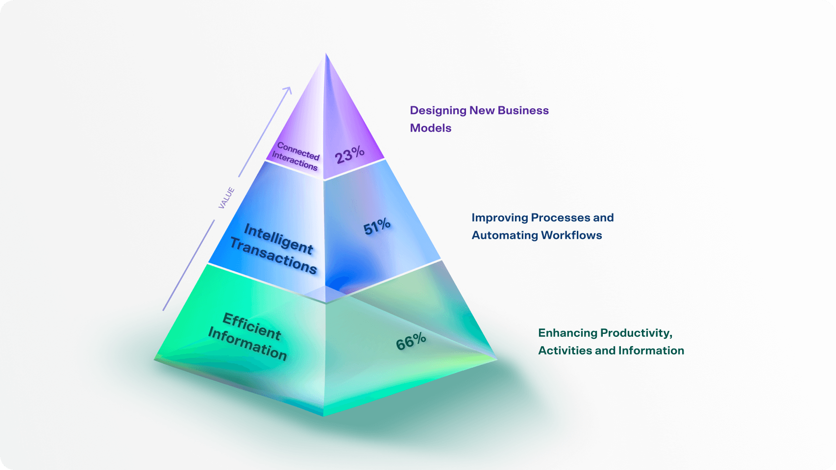 The Vivaldi AI Adoption Pyramid