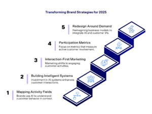 Ladder of Key brand strategies in 2025