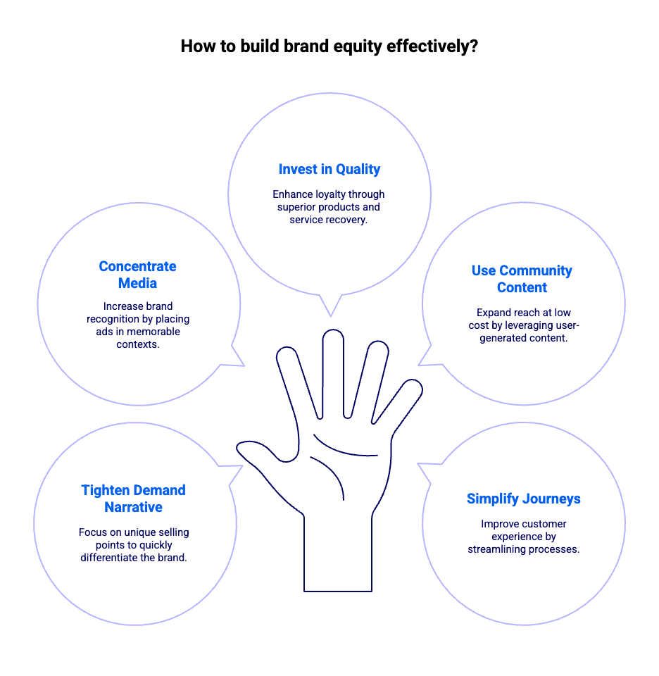 How to build brand equity effectively - infographic | Vivaldi Group