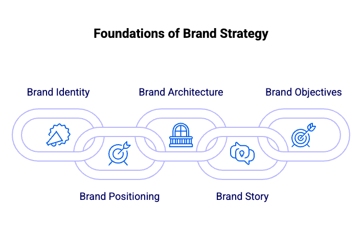 Foundations of brand strategy - infographic | Vivaldi Group