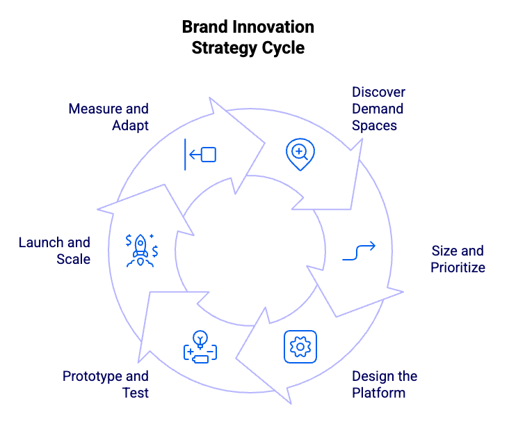 Brand innovation strategy cycle - infographic | Vivaldi Group