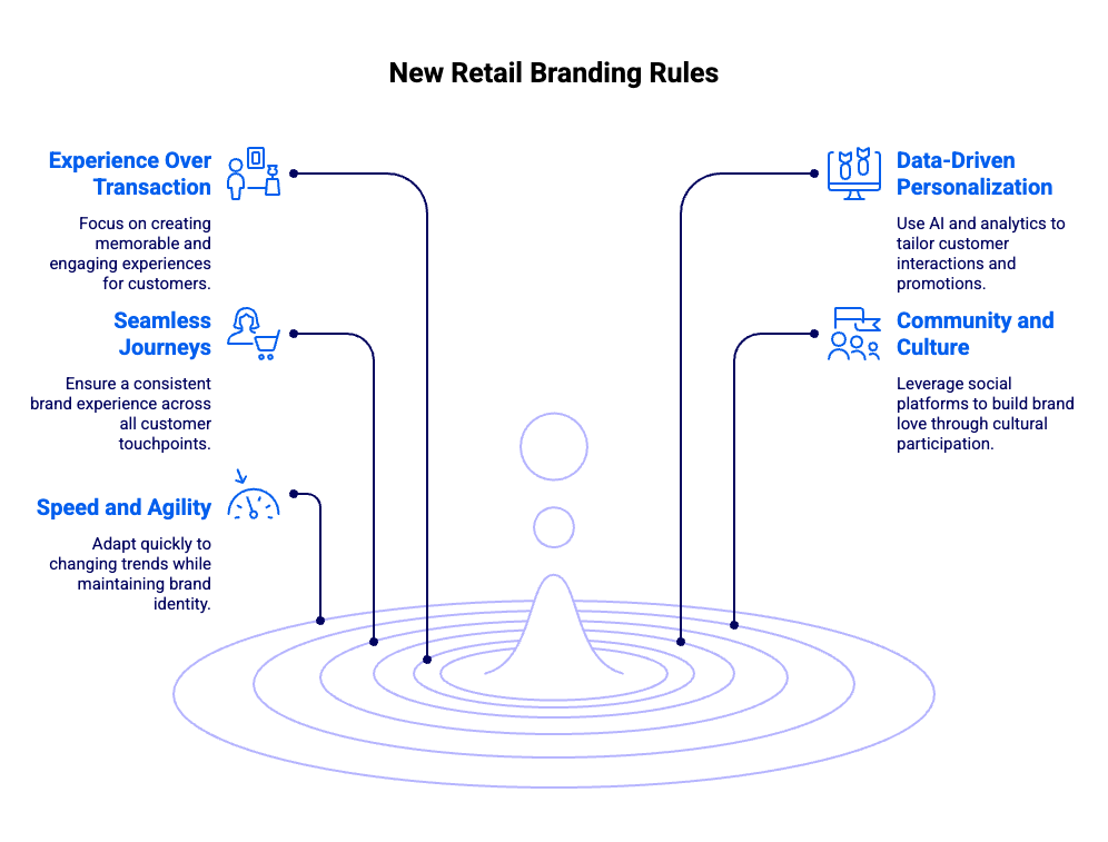 Nuevas reglas de marca retail - infografía | Vivaldi Group