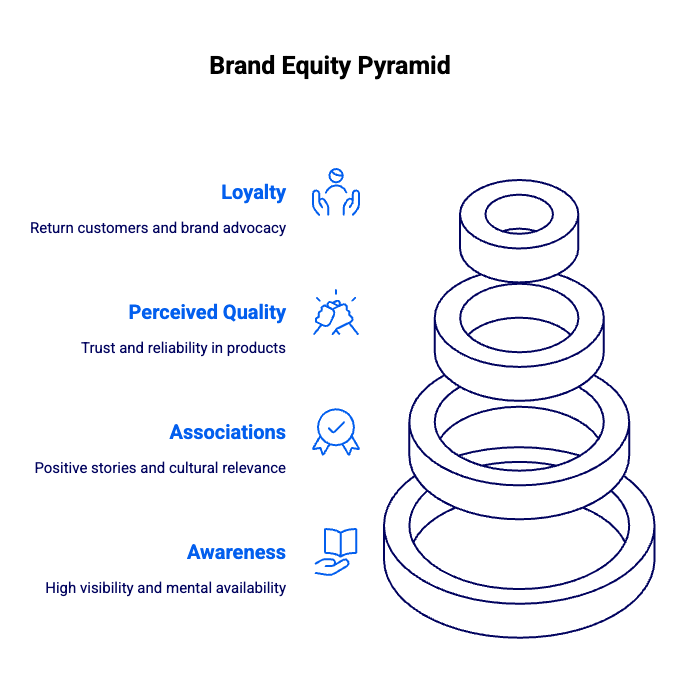 Brand equity pyramid - infographic | Vivaldi Group