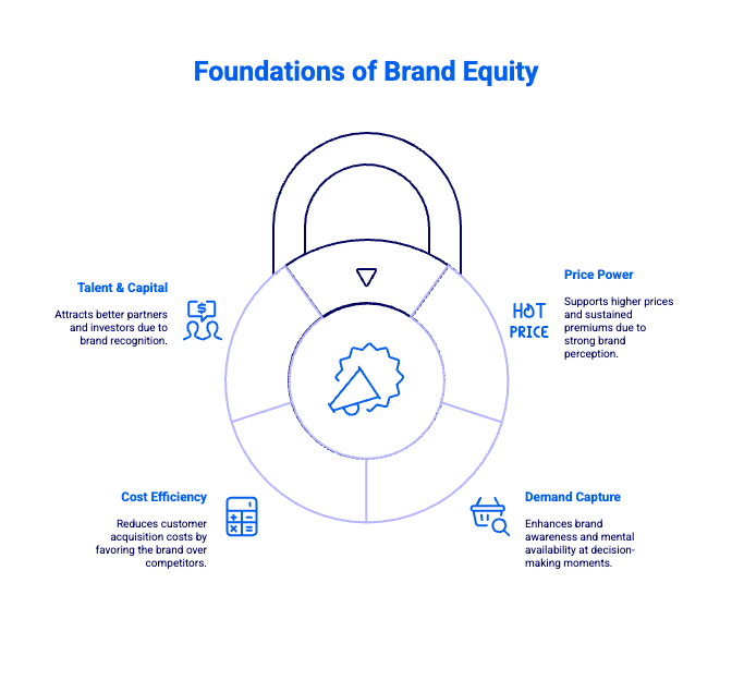Foundation of brand equity - infographic | Vivaldi Group