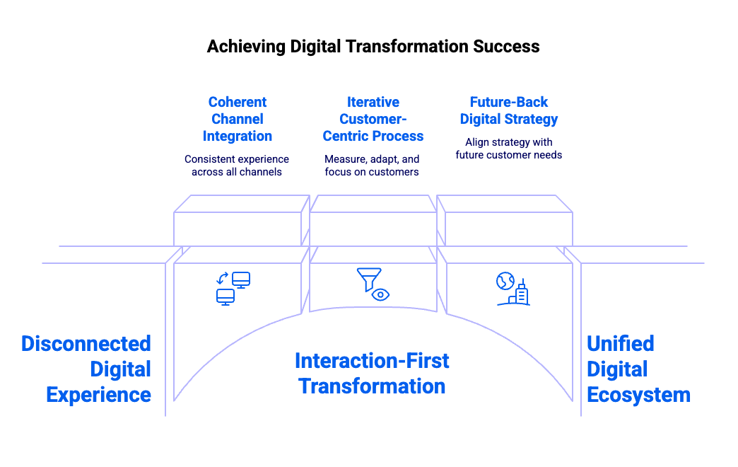 Achieving digital transformation success - infographic | Vivaldi Group