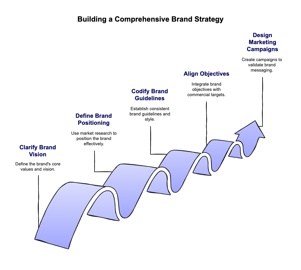 Building a comprehensive brand strategy - infographic | Vivaldi Group