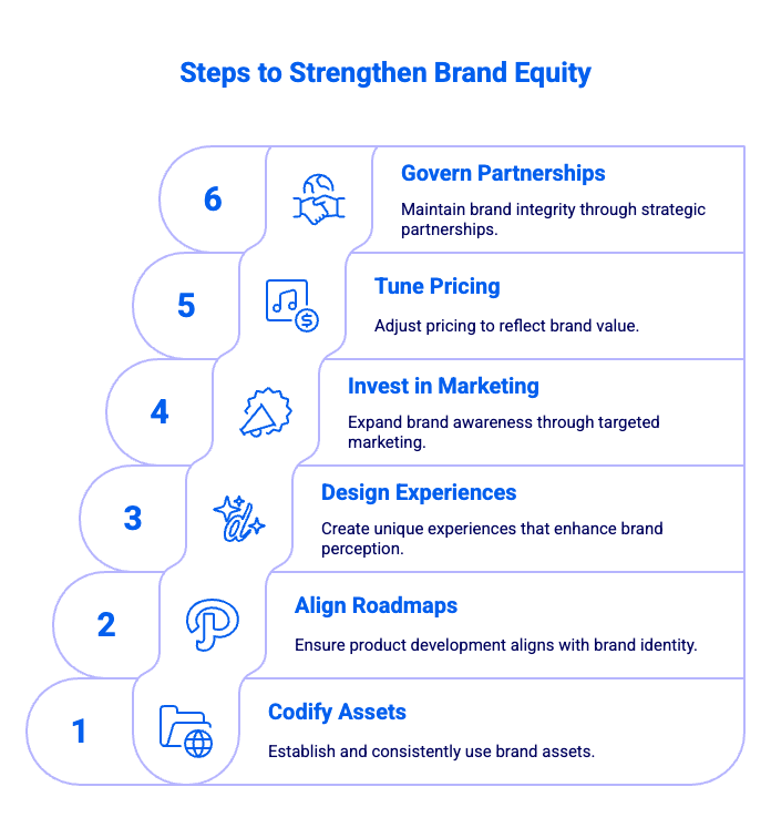 Steps to Strengthen Brand Equity- infographic | Vivaldi Group