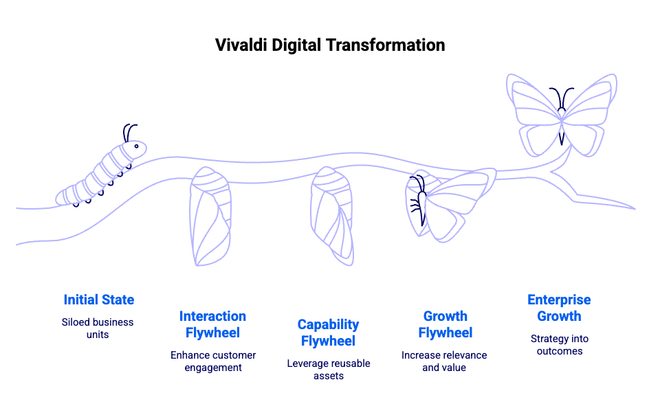 Digital transformation steps - infographic | Vivaldi Group