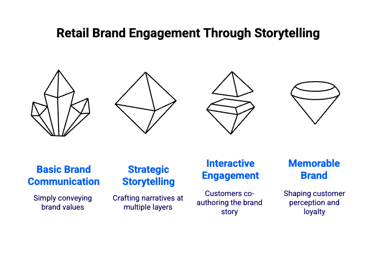 El compromiso de las marcas Retail a través de la narración de historias - infografía | Vivaldi Group