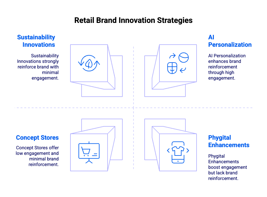 Estrategias de innovación de las marcas Retail - infografía | Vivaldi Group