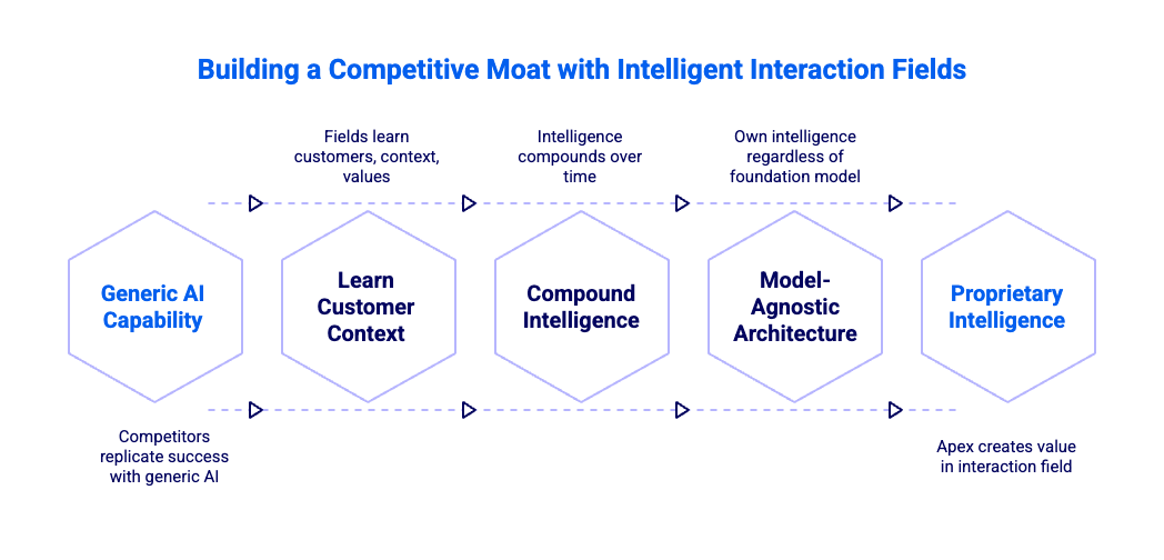 Creación de una ventaja competitiva con campos de interacción inteligente