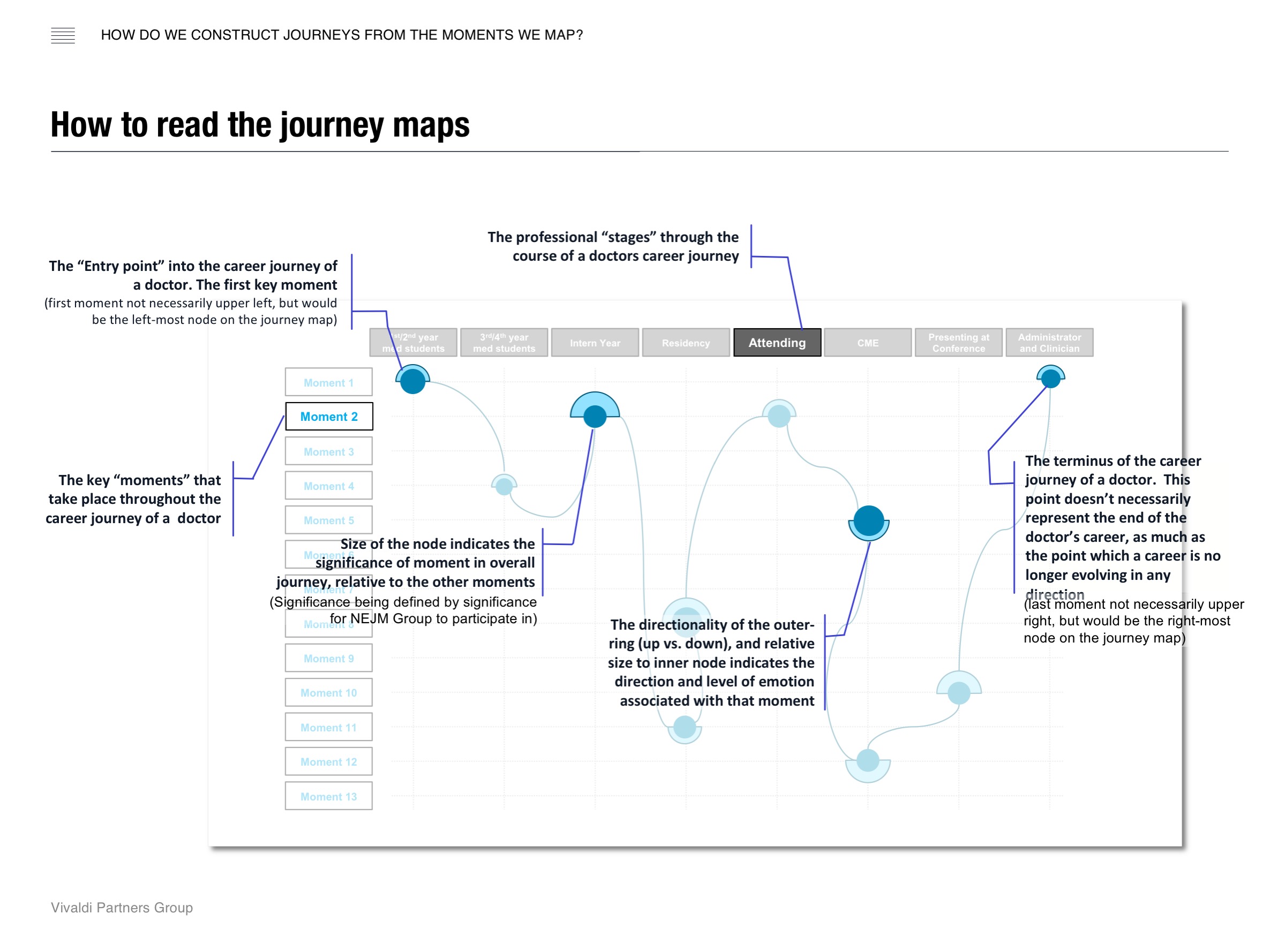 How to read the journey maps