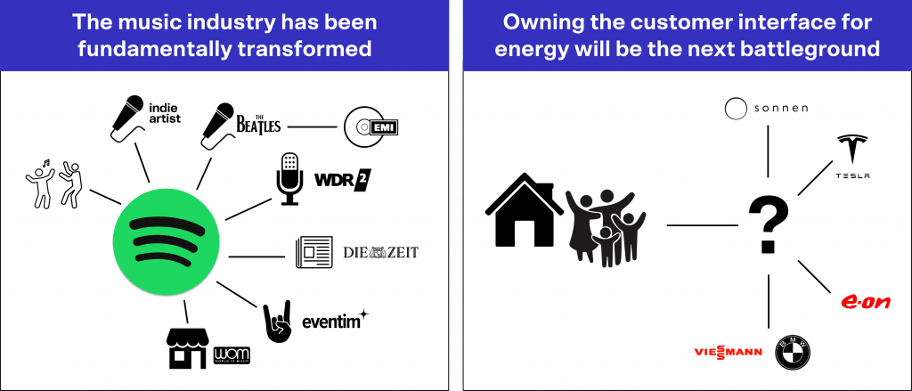 music industry transformed and now the energy sector