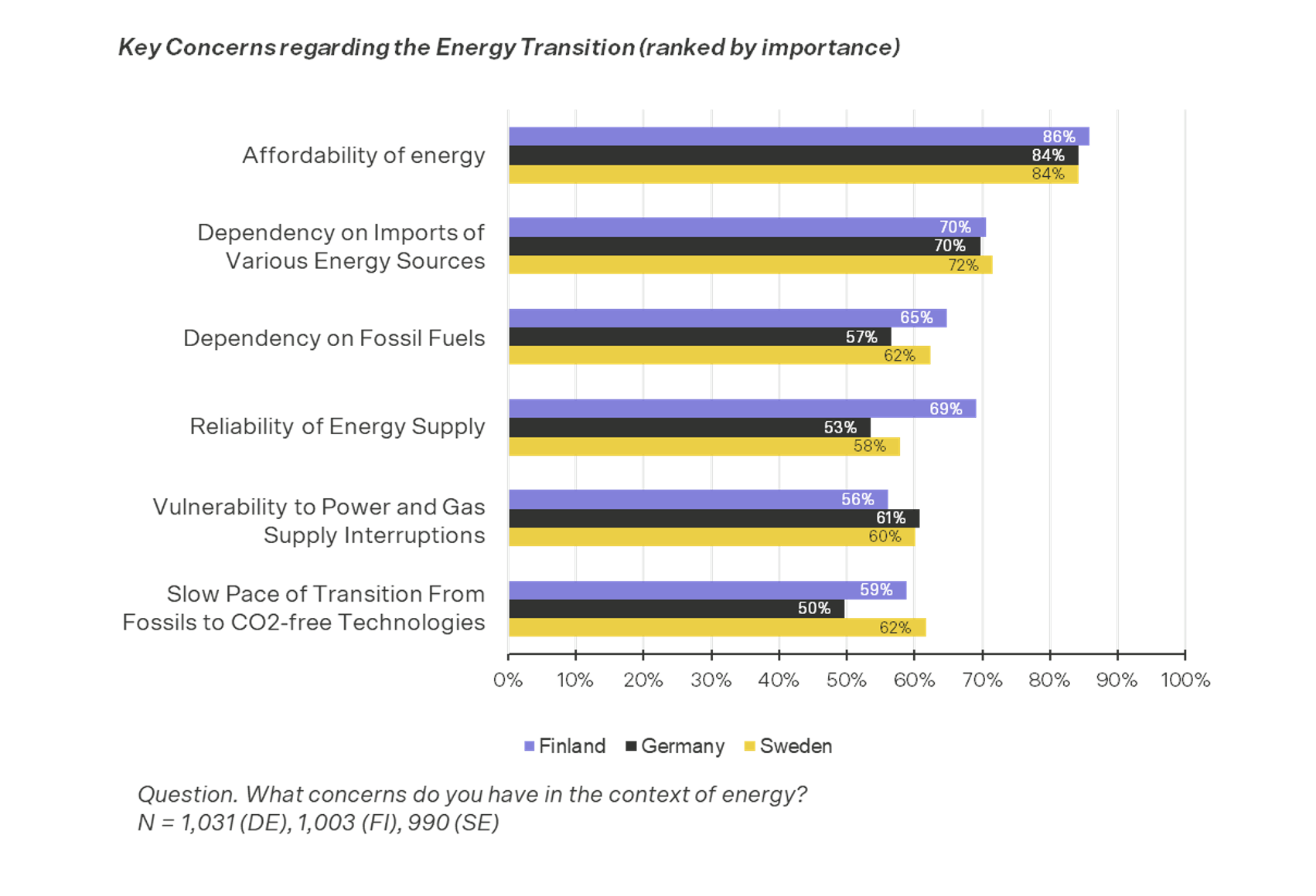 graphique des principales préoccupations en matière d'énergie
