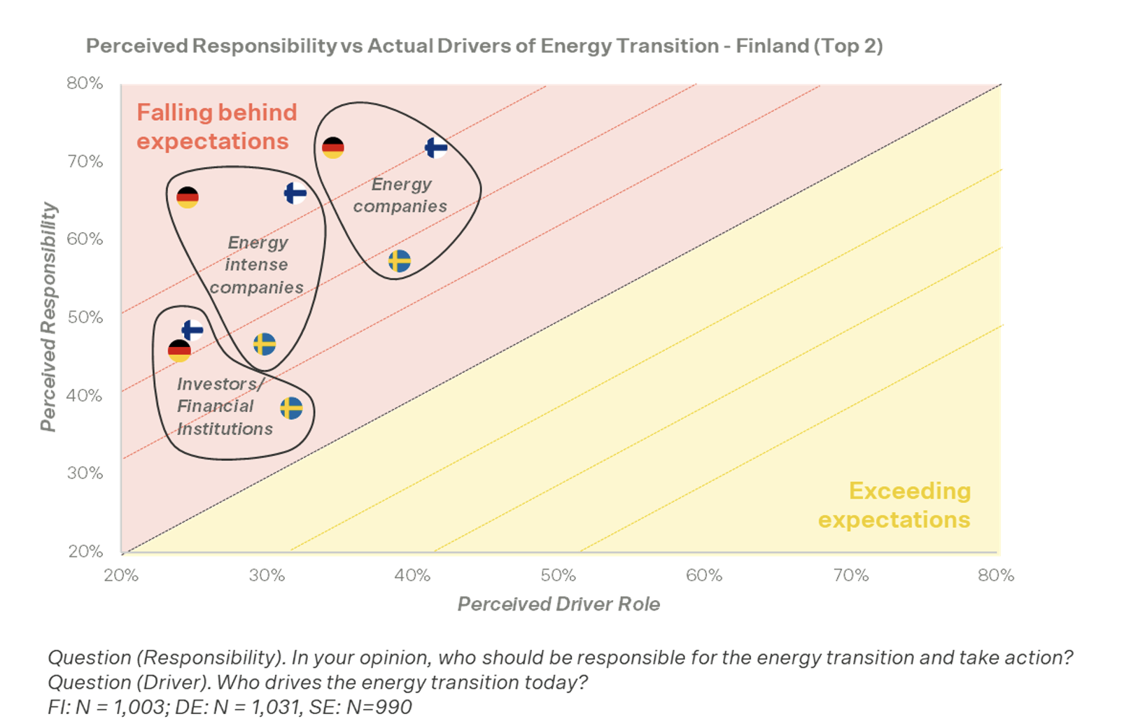 Energie wahrgenommener Treiber