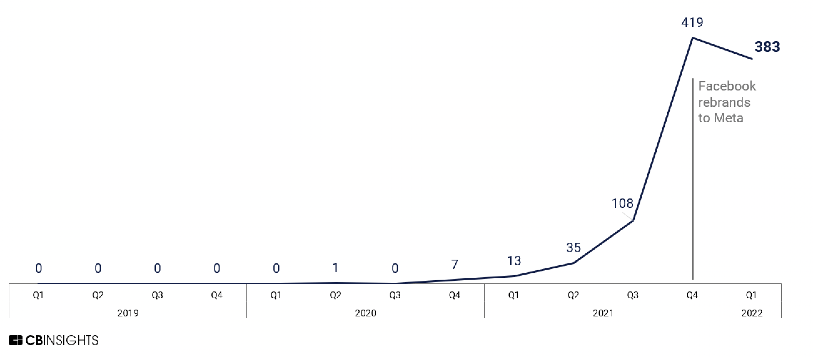 CBInsights Metaverse bei Gewinnanrufen