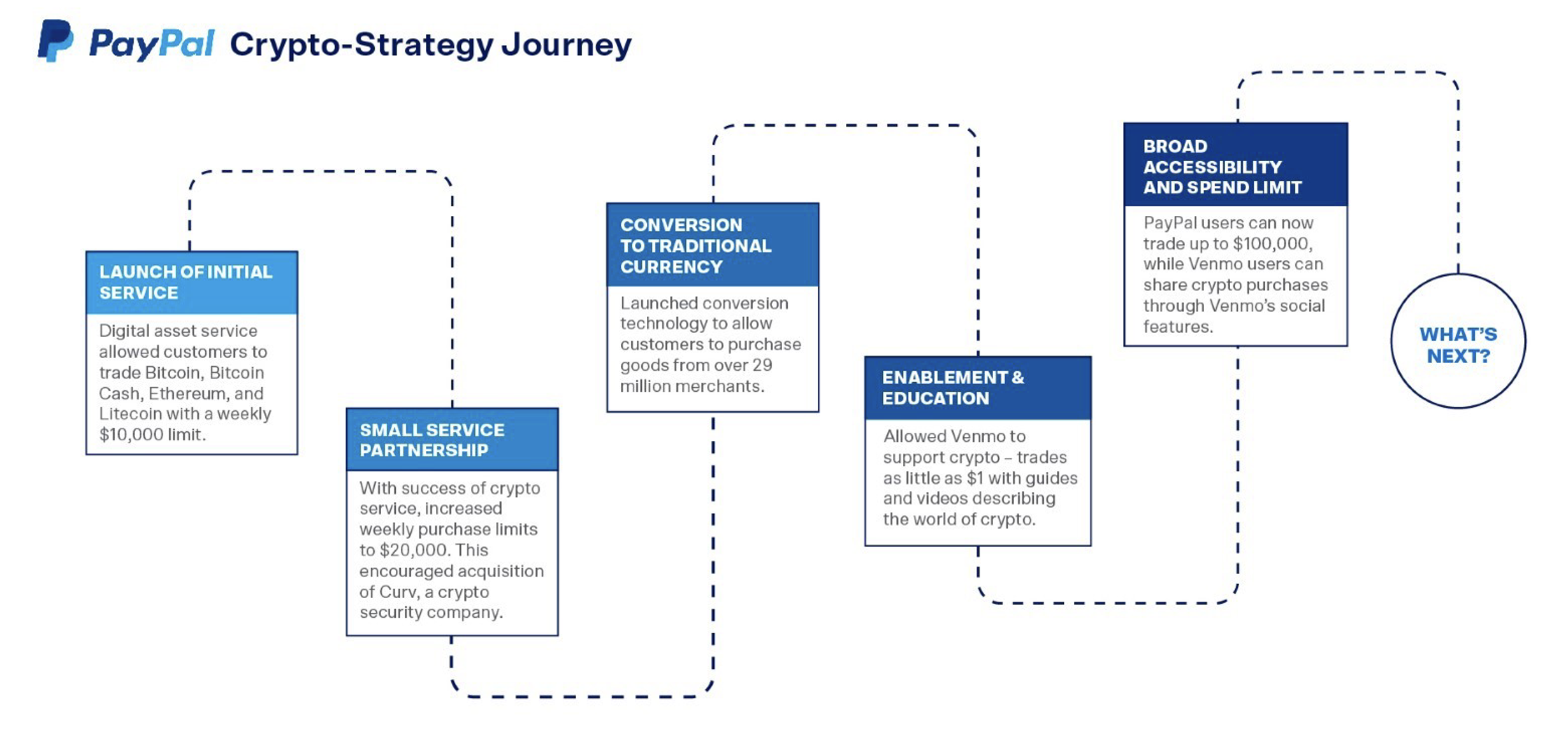 Paypal Customer Journey