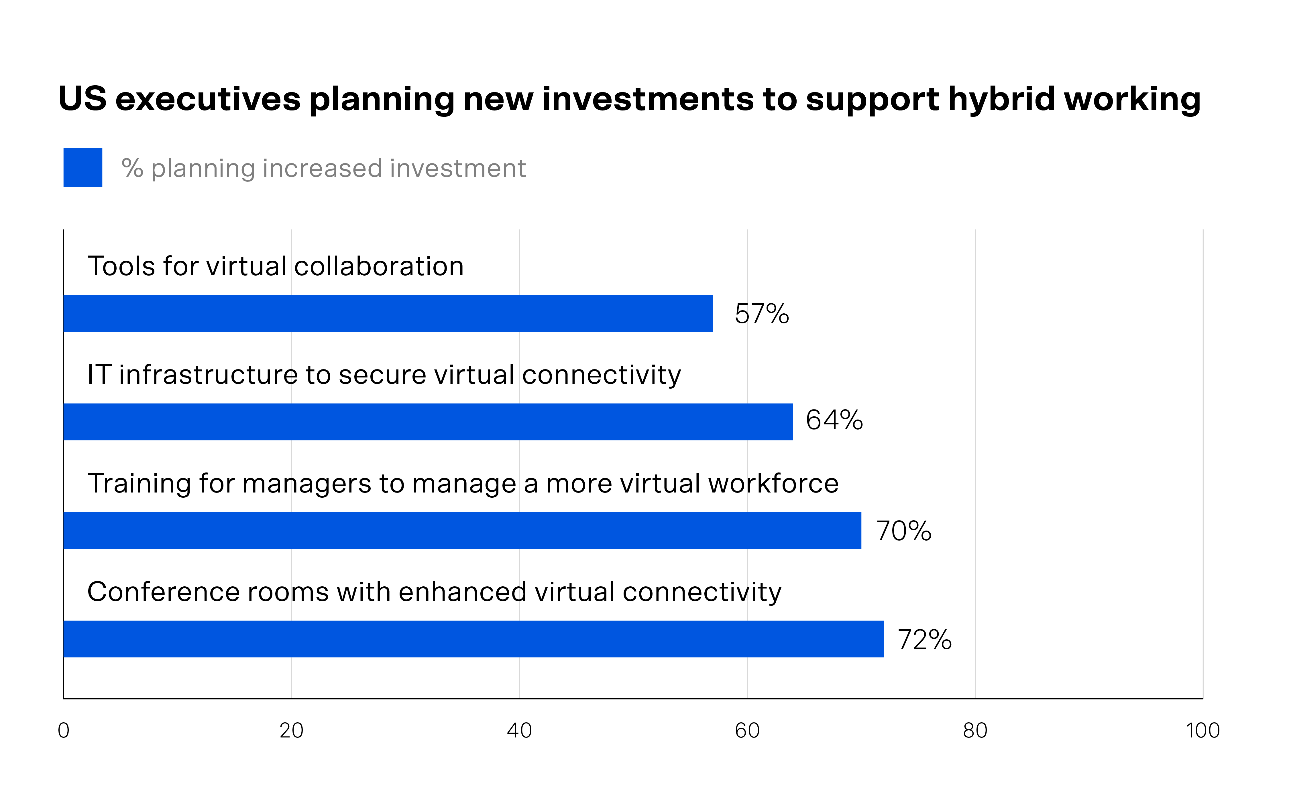 hybrid work chart